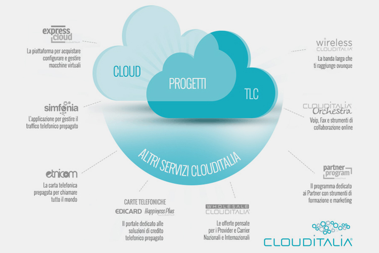 CloudItalia-schema img